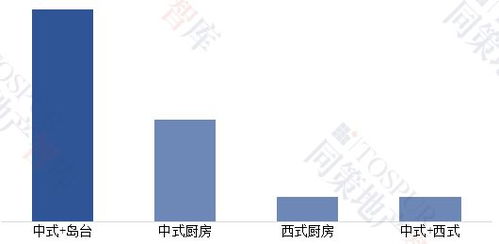 2023上海商品住宅厨房产品设计趋势